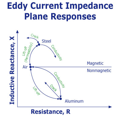 Eddy Current Method